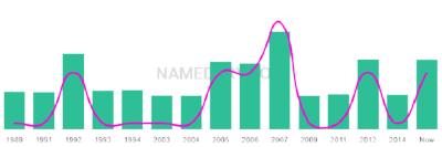 The popularity and usage trend of the name Tallan Over Time