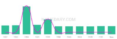 The popularity and usage trend of the name Tallara Over Time