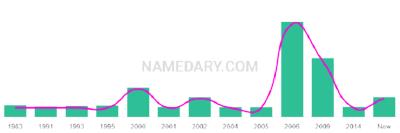 The popularity and usage trend of the name Tallen Over Time