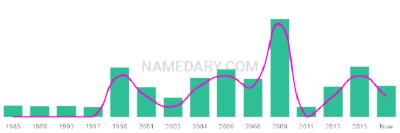 The popularity and usage trend of the name Tallis Over Time