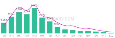 The popularity and usage trend of the name Talmadge Over Time