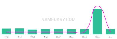 The popularity and usage trend of the name Talyssa Over Time