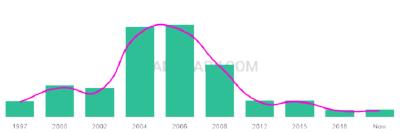 The popularity and usage trend of the name Tamaya Over Time