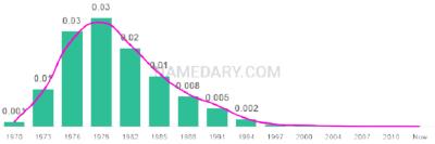 The popularity and usage trend of the name Tameka Over Time