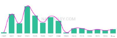 The popularity and usage trend of the name Tamiah Over Time