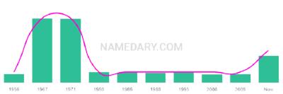 The popularity and usage trend of the name Tamila Over Time