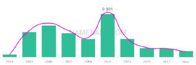 The popularity and usage trend of the name Tamiyah Over Time