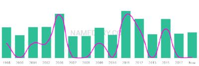 The popularity and usage trend of the name Tamjid Over Time