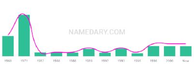 The popularity and usage trend of the name Tamla Over Time