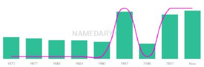 The popularity and usage trend of the name Tamlin Over Time
