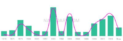 The popularity and usage trend of the name Tamlyn Over Time
