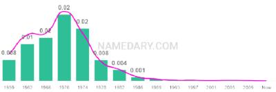The popularity and usage trend of the name Tammi Over Time