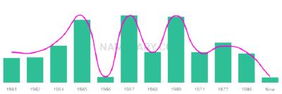 The popularity and usage trend of the name Tammra Over Time