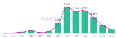 The popularity and usage trend of the name Tamsin Over Time