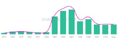 The popularity and usage trend of the name Tamsyn Over Time