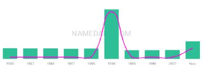 The popularity and usage trend of the name Tamyka Over Time