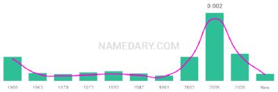 The popularity and usage trend of the name Tamyra Over Time