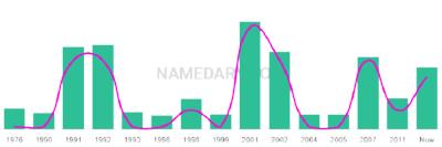 The popularity and usage trend of the name Tanae Over Time