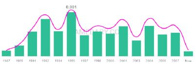 The popularity and usage trend of the name Tanasia Over Time