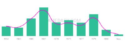 The popularity and usage trend of the name Tandy Over Time