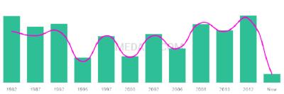 The popularity and usage trend of the name Taneesha Over Time