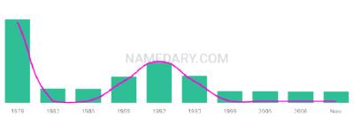 The popularity and usage trend of the name Taneil Over Time