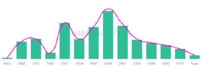 The popularity and usage trend of the name Taniah Over Time