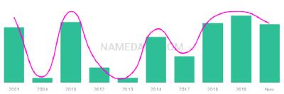 The popularity and usage trend of the name Taniela Over Time