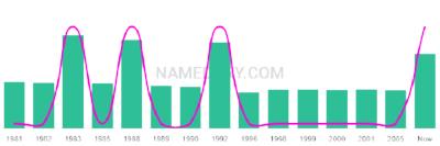 The popularity and usage trend of the name Tanielle Over Time