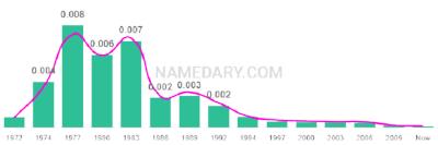 The popularity and usage trend of the name Tanika Over Time