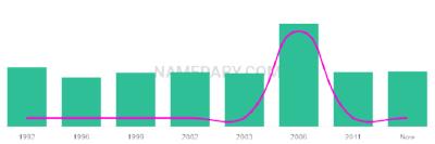 The popularity and usage trend of the name Tanin Over Time