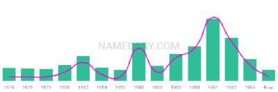 The popularity and usage trend of the name Taniqua Over Time