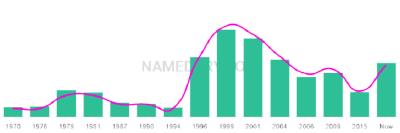 The popularity and usage trend of the name Tanith Over Time