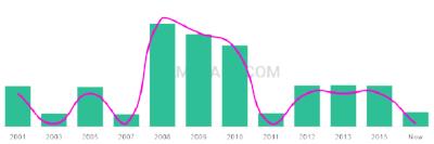 The popularity and usage trend of the name Tanmay Over Time