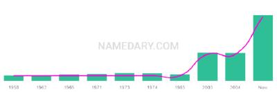 The popularity and usage trend of the name Tanyia Over Time