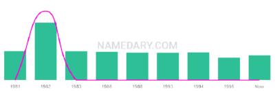 The popularity and usage trend of the name Tanys Over Time