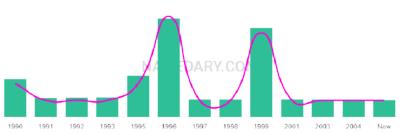 The popularity and usage trend of the name Tanysha Over Time