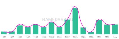 The popularity and usage trend of the name Tanzim Over Time