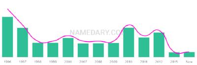The popularity and usage trend of the name Taome Over Time
