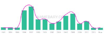 The popularity and usage trend of the name Tarandeep Over Time