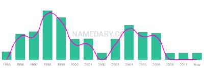 The popularity and usage trend of the name Taranjit Over Time