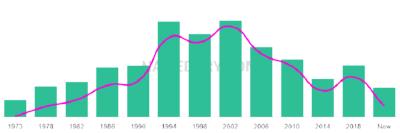 The popularity and usage trend of the name Tarek Over Time