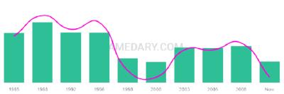 The popularity and usage trend of the name Tarell Over Time