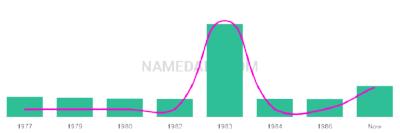 The popularity and usage trend of the name Tarig Over Time