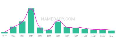 The popularity and usage trend of the name Tarin Over Time