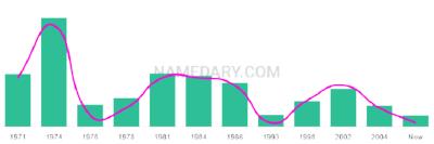 The popularity and usage trend of the name Tarina Over Time