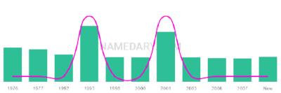The popularity and usage trend of the name Taris Over Time