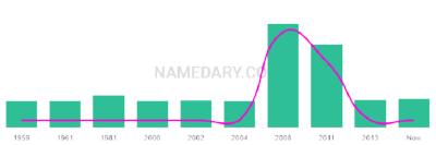 The popularity and usage trend of the name Tarja Over Time