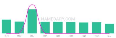 The popularity and usage trend of the name Tarl Over Time