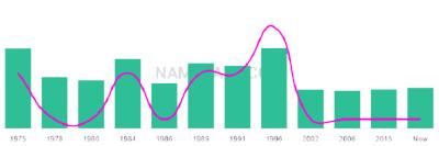 The popularity and usage trend of the name Tarlee Over Time